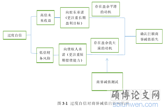 图 3-1 过度自信对商誉减值的影响机理