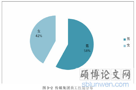 图 3-2 传媒集团员工性别分布