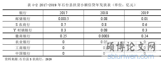 表 4-2 2017-2019 年石台县扶贫小额信贷年发放表（单位：亿元）