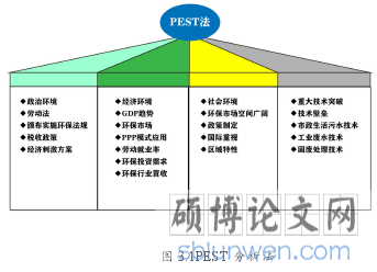 图 3.1PEST 分析法