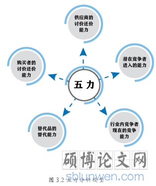 图 3.2 五力分析模型