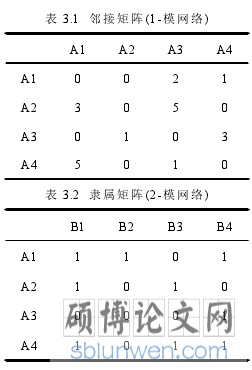 表 3.1 邻接矩阵(1-模网络)