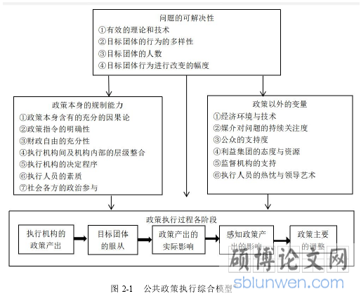 图 2-1 公共政策执行综合模型