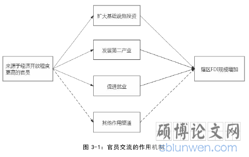 图 3-1:官员交流的作用机制