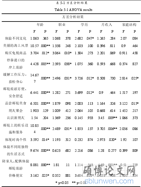表 5-1 方差分析结果 