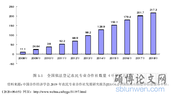 图 1-1 全国依法登记农民专业合作社数量（单位：万户）