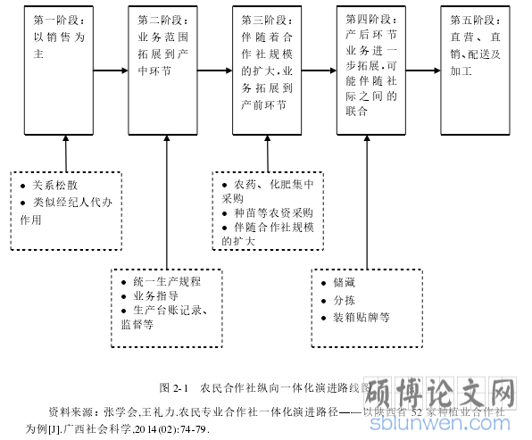图 2-1 农民合作社纵向一体化演进路线图