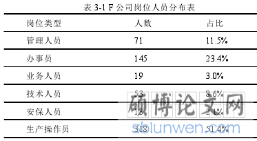 表 3-1 F 公司岗位人员分布表