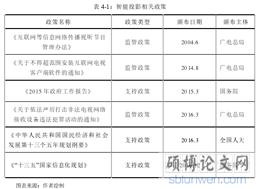 表 4-1：智能投影相关政策