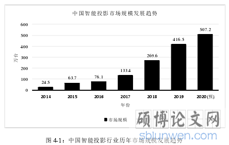 图 4-1：中国智能投影行业历年市场规模发展趋势