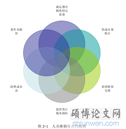 图 2-1 人员推销特点归纳图