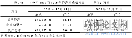 表 3-2 H 公司 2018 和 2019 年资产构成情况表 单位：万元