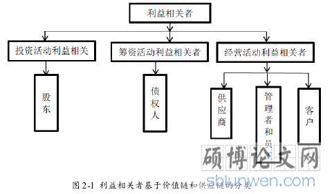 图 2-1 利益相关者基于价值链和供应链的分类