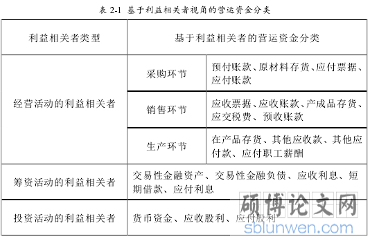表 2-1 基于利益相关者视角的营运资金分类