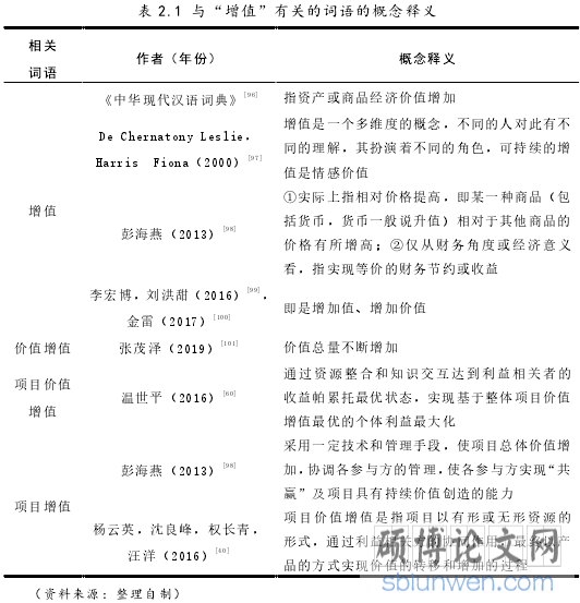 表 2.1 与“增值”有关的词语的概念释义