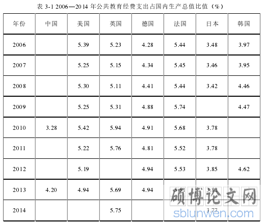 表 3-1 2006—2014 年公共教育经费支出占国内生产总值比值（%）