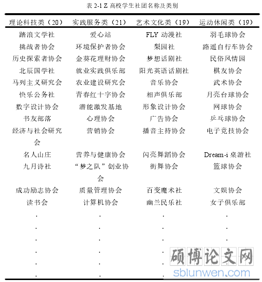 表 2-1 Z 高校学生社团名称及类别