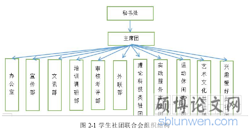 图 2-1 学生社团联合会组织结构