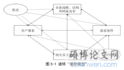 图 5-1 波特“菱形模型”