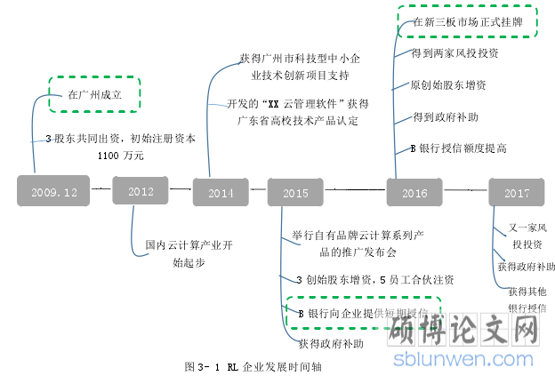 图 3- 1 RL 企业发展时间轴