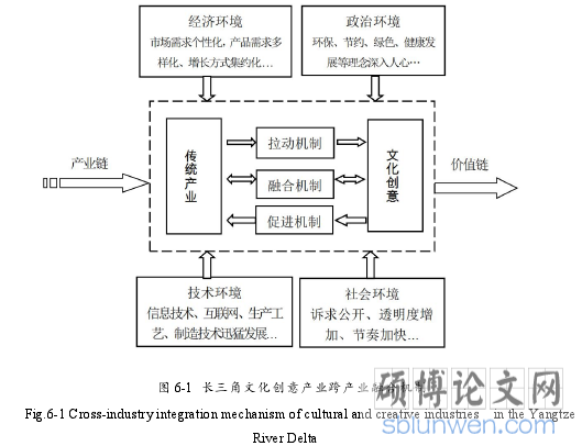 图 6-1 长三角文化创意产业跨产业融合机制