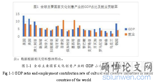图 1-1 全球主要国家文化创意产业的 GDP 占比及就业贡献率