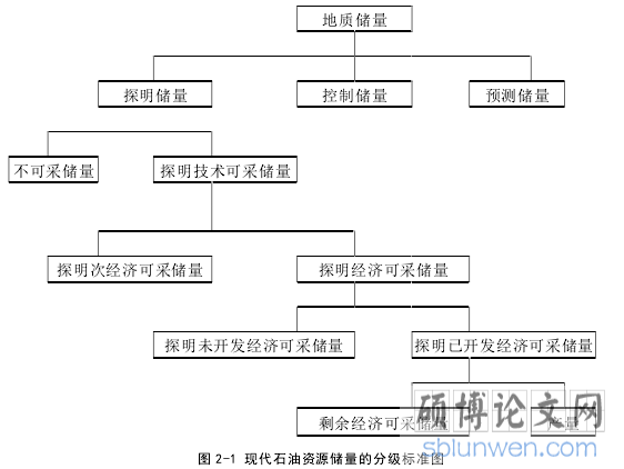 图 2-1 现代石油资源储量的分级标准图