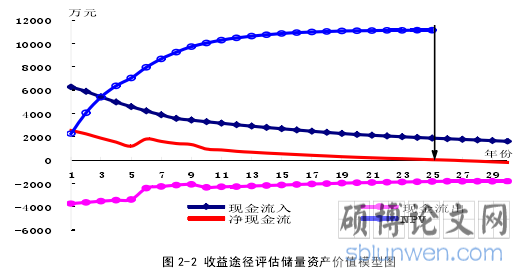 图 2-2 收益途径评估储量资产价值模型图