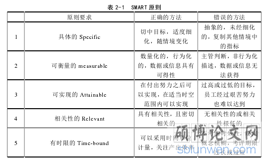 表 2-1 SMART 原则