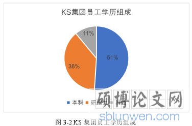 图 3-2 KS 集团员工学历组成