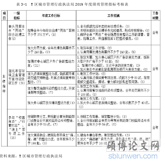 表 3-1 Y 区城市管理行政执法局 2019 年度绩效管理指标考核表