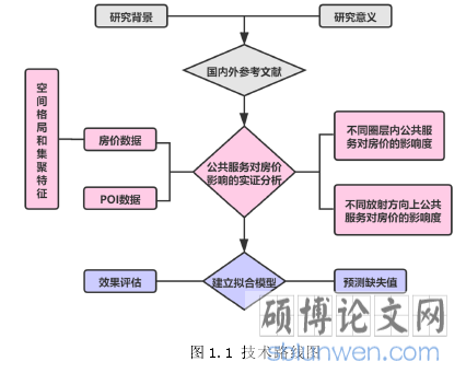 图 1.1 技术路线图