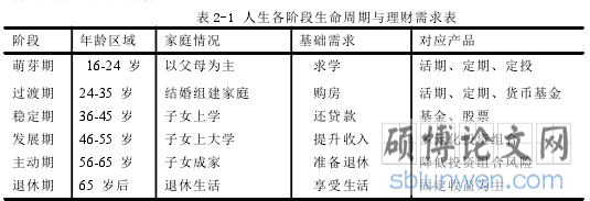 表 2-1 人生各阶段生命周期与理财需求表