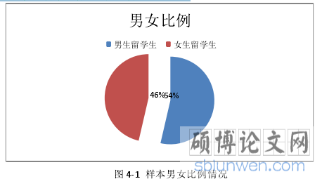 图 4-1 样本男女比例情况