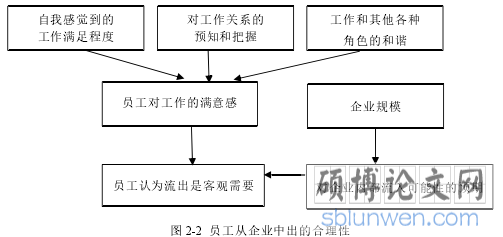图 2-2 员工从企业中出的合理性