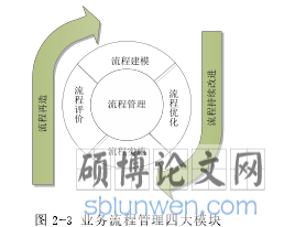 图 2-3 业务流程管理四大模块