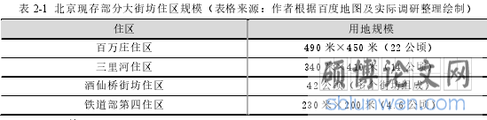 表 2-1 北京现存部分大街坊住区规模（表格来源：作者根据百度地图及实际调研整理绘制）