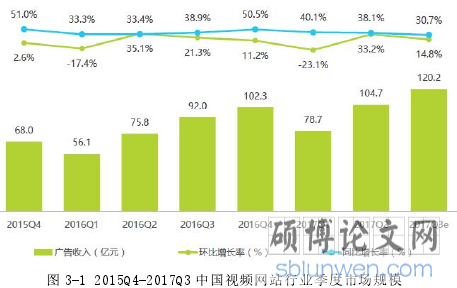 图 3-1 2015Q4-2017Q3 中国视频网站行业季度市场规模