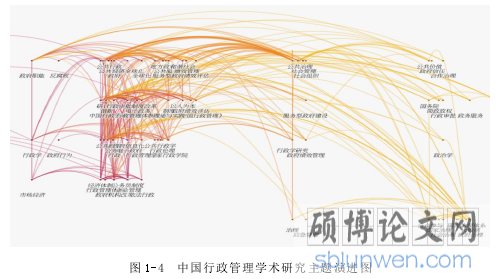 图 1-4 中国行政管理学术研究主题演进图