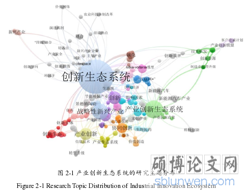 图 2-1 产业创新生态系统的研究主题分布