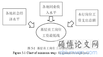 图 5-1 基层员工岗位工资最低线图