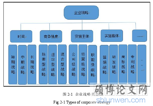 图 2-1 企业战略类型图