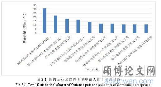 图 3-1 国内企业紧固件专利申请人前十名统计图