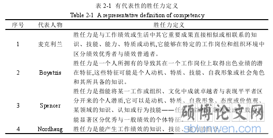 表 2-1 有代表性的胜任力定义