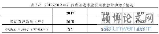 表 3-2 2017-2019 年江西鄱阳湖米业公司社会带动增长情况