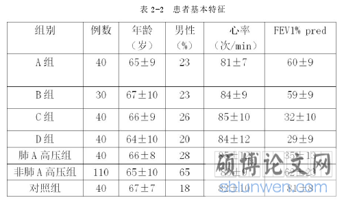 表 2-2 患者基本特征