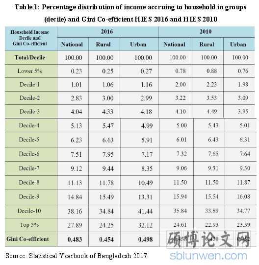 Table 1: Percentage distribution of income accruing to household in groups(decile) and Gini Co-efficient HIES 2016 and HIES 2010