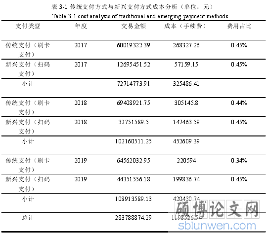 表 3-1 传统支付方式与新兴支付方式成本分析（单位：元）