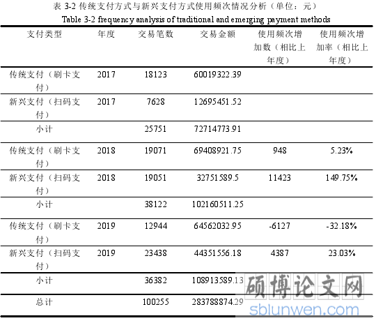 表 3-2 传统支付方式与新兴支付方式使用频次情况分析（单位：元）