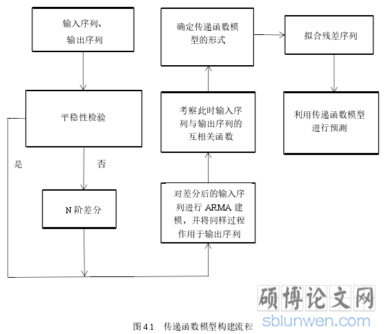 图 4.1 传递函数模型构建流程